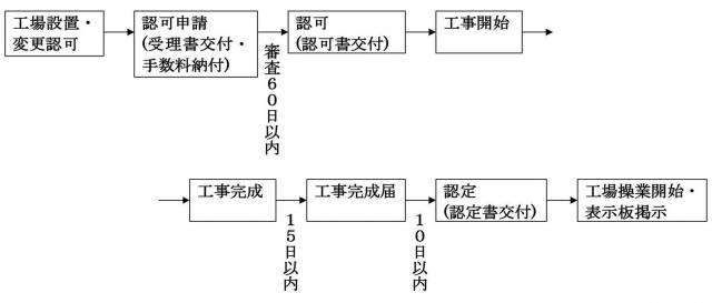 認可書が交付されたら、工事が開始できます。認定書が交付されたら、工場を操業開始できます。