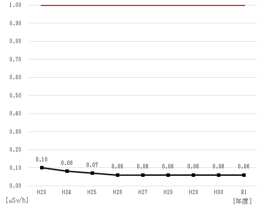 平均空間放射線量の推移