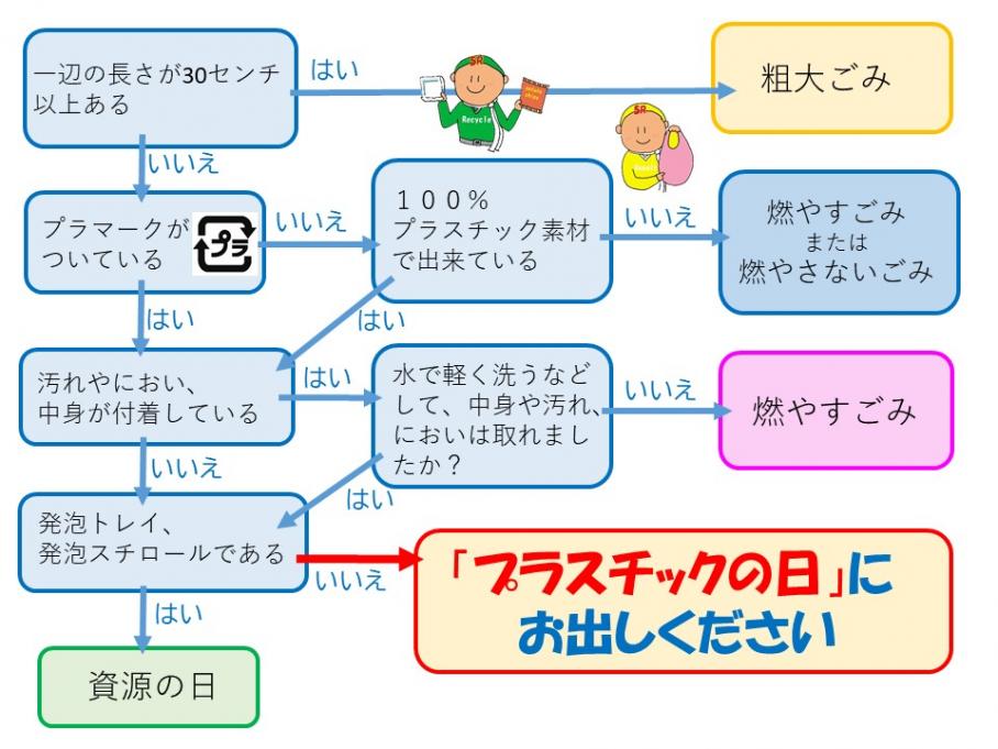 プラスチックの見分け方