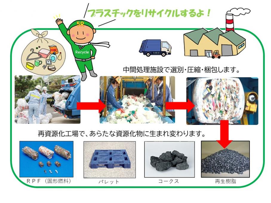 プラスチックリサイクルの流れ