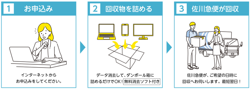 宅配回収の流れ