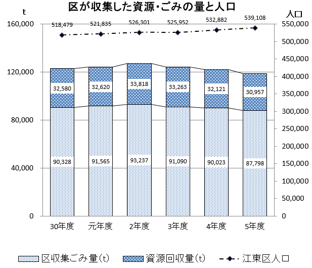 区が収集した資源・ごみの量と人口のグラフ