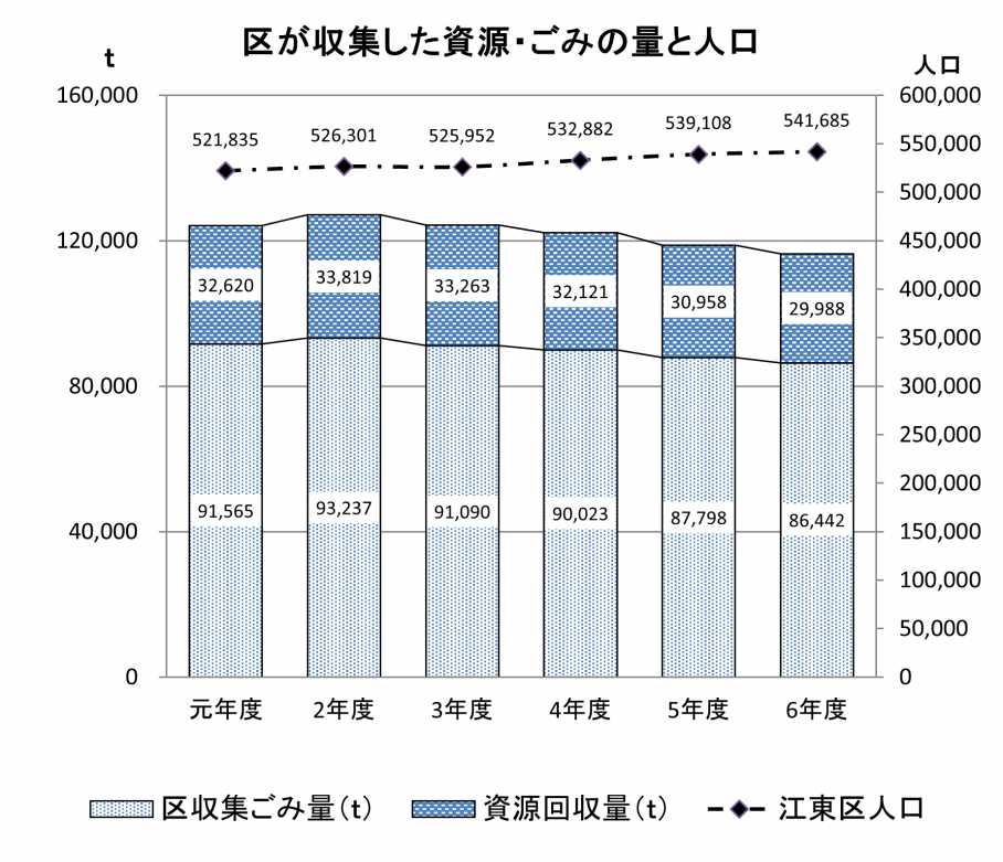 R6区が収集した資源・ごみの量と人口