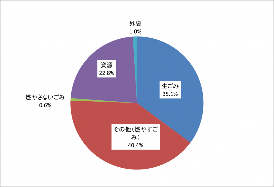 R7燃やすごみ