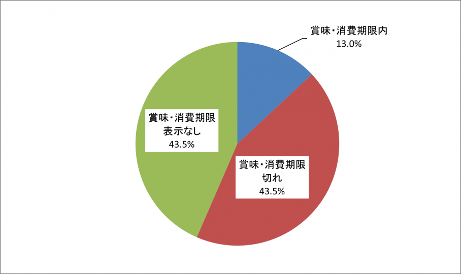 R7手つかず食品