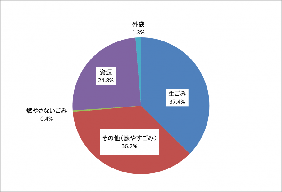 燃やすごみ(家庭ごみ)の組成割合