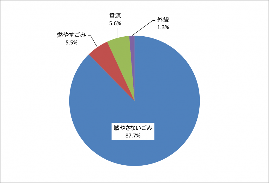 燃やさないごみ(家庭ごみ)の組成割合
