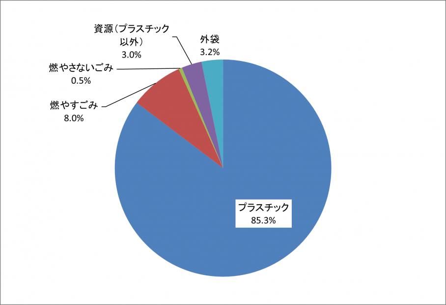 プラスチックの組成割合