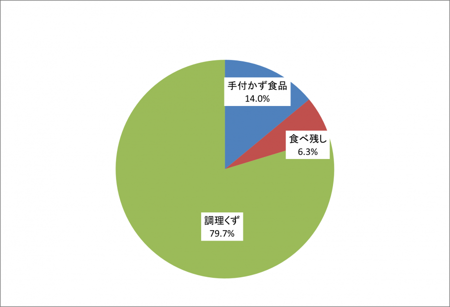 生ごみ(家庭ごみ)の組成割合