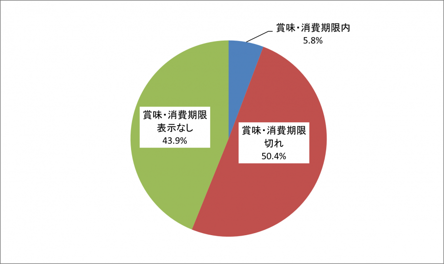 手付かず食品の状態の割合
