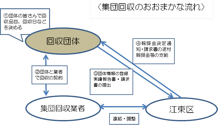 大まかな流れ図