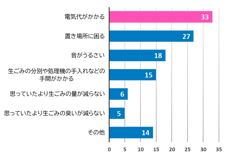 生ごみ処理機のデメリット1位は電気代がかかること