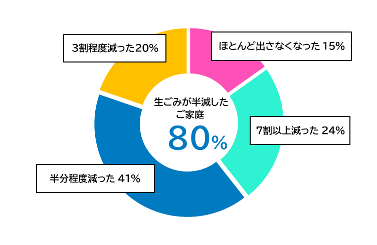 生ごみ処理機を使用している家庭の80％が生ごみが半減したと回答