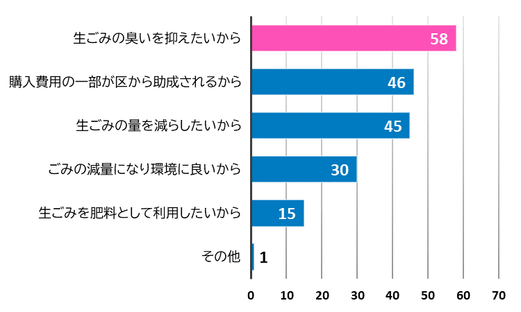 生ごみ処理機購入理由の1位は生ごみの臭いを抑えたいから