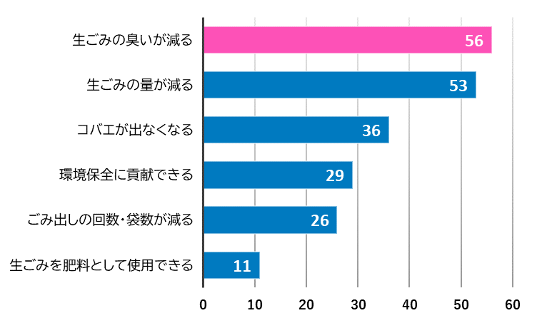 生ごみ処理機のメリット1位は生ごみの臭いが減ること