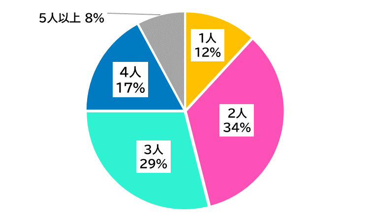 生ごみ処理機申請者の世帯人数は1位が2人世帯34％、2位が3人世帯29％