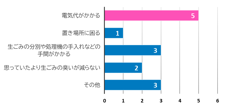 生ごみ処理機使用中止理由1位は電気代