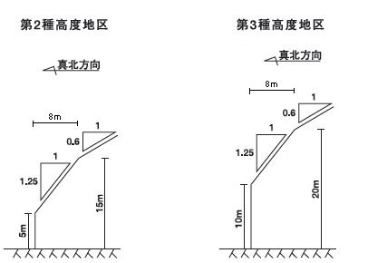 第3種高度地区、第2種高度地区