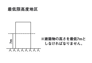 最低限度高度地区