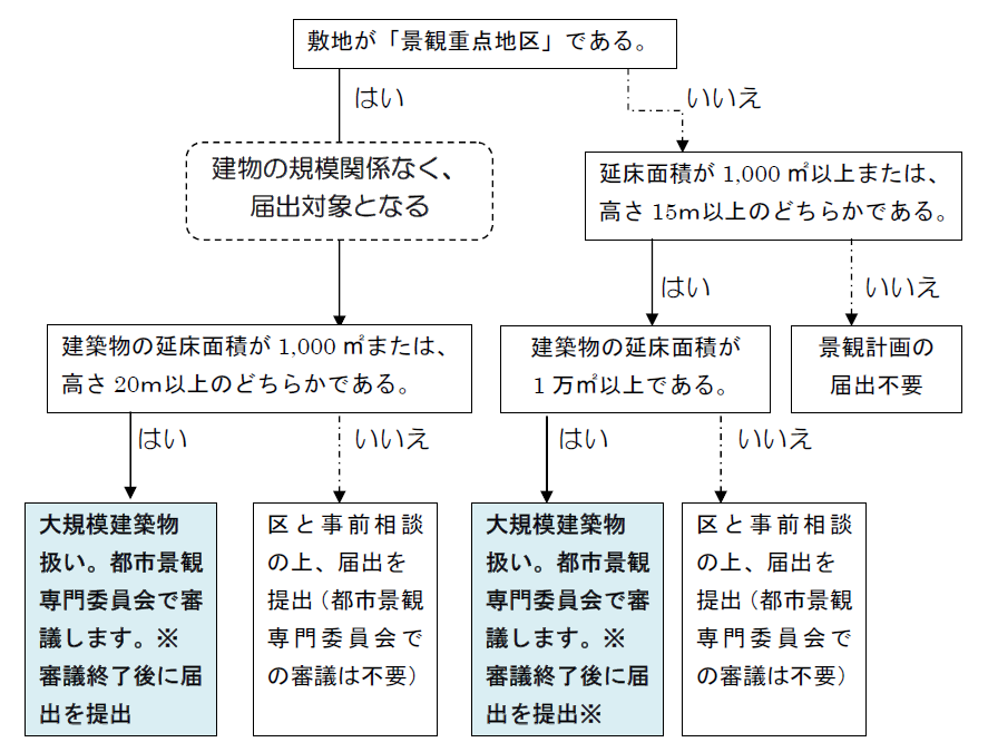 景観専門委員会審議対象フローチャート