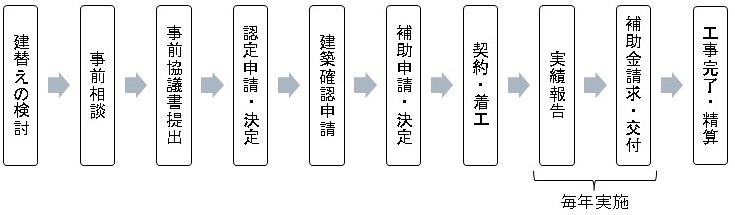 事前相談、事前協議、認定申請、補助申請、実績報告、補助金交付の順に進みます。まずはお早めに事前相談をお願いします。