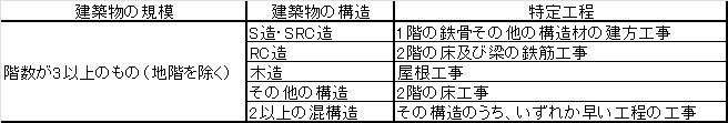 中間検査対象