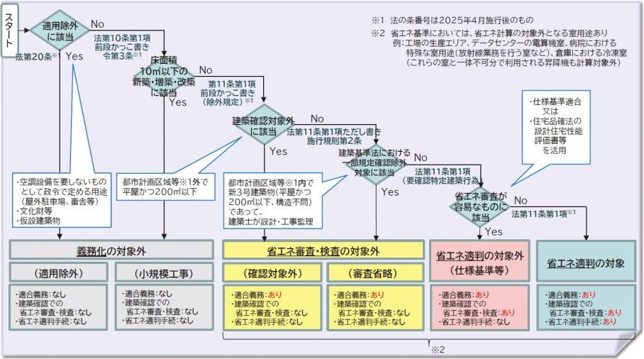 判断チャート