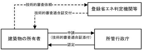 手続きフロー図です