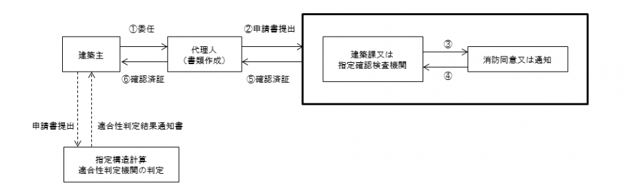 確認申請流れ