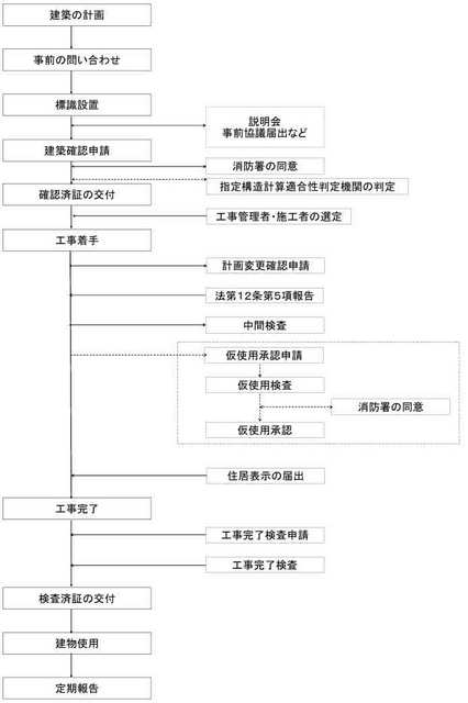 建築を建てるときから完了後までの流れを説明しています。