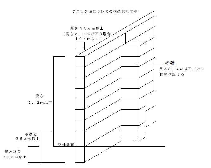 ブロック塀基準