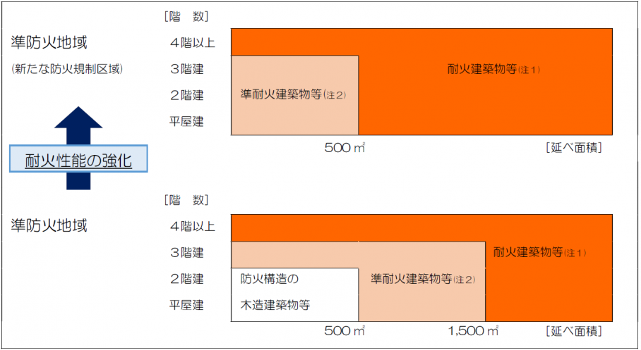 新たな防火規制（準耐火）