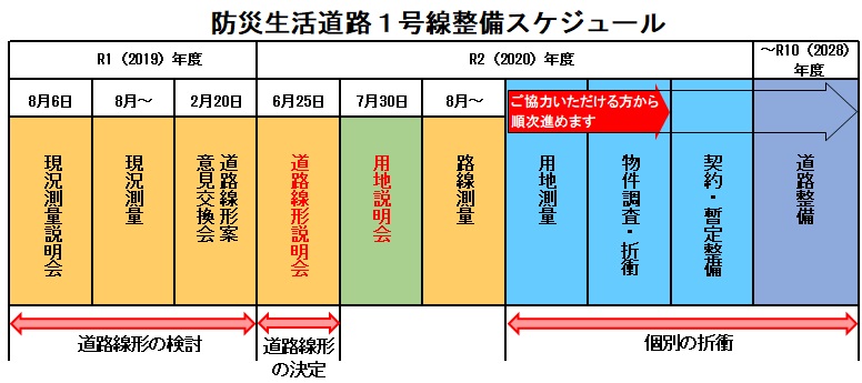 1号線整備スケジュール