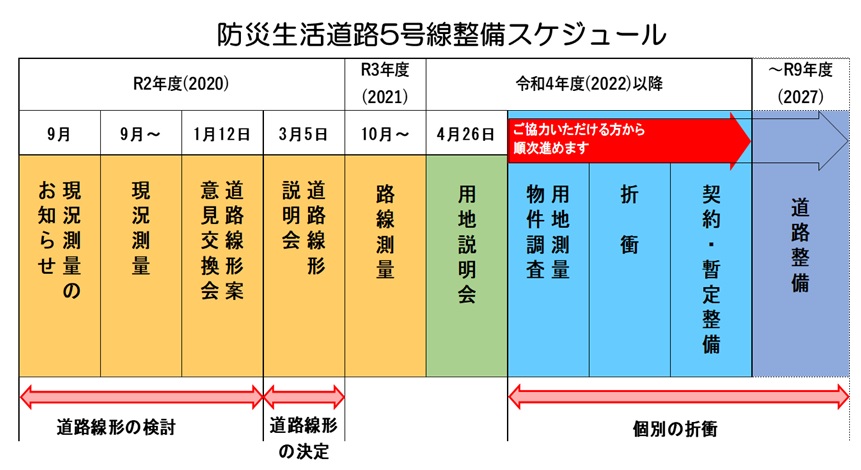 防災生活道路5号線整備スケジュール