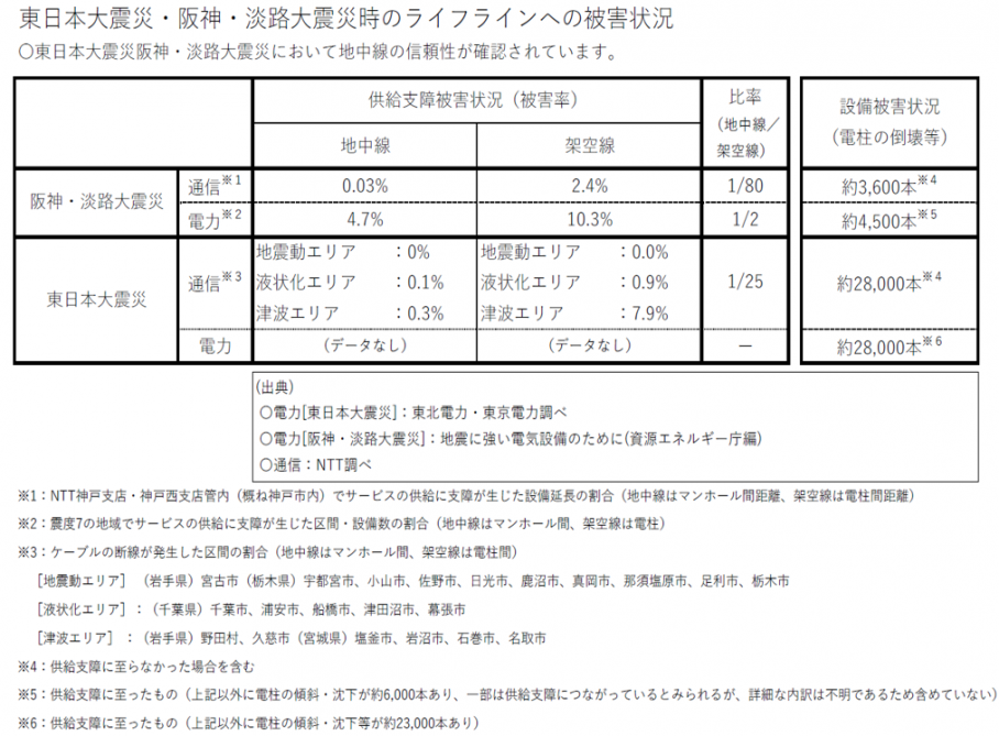 東日本大震災、阪神淡路大震災のライフラインへの被害状況