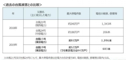 過去の台風被害との比較