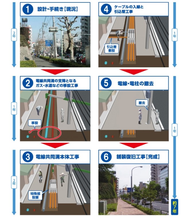 無電柱化事業フローチャート