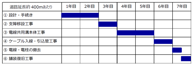 無電柱化工事の標準工程表