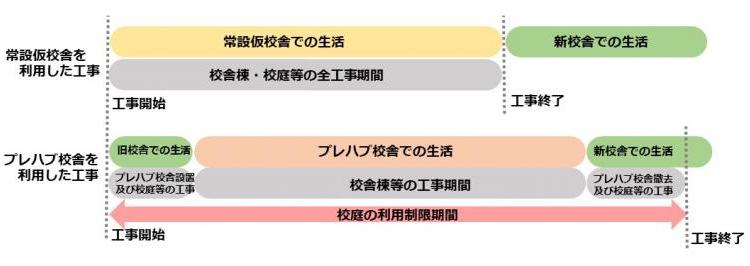 常設仮校舎を利用した工事はプレハブ校舎を利用した工事より工事期間が短い