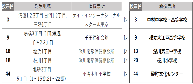 投票所変更